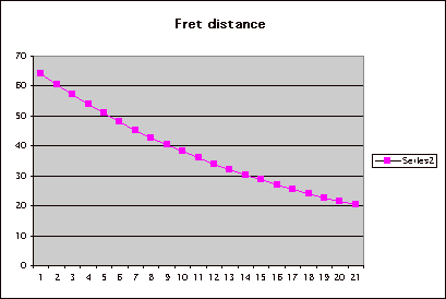 Fret distance