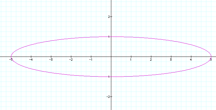 Graph of the formula