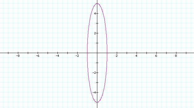 Graph of the formula