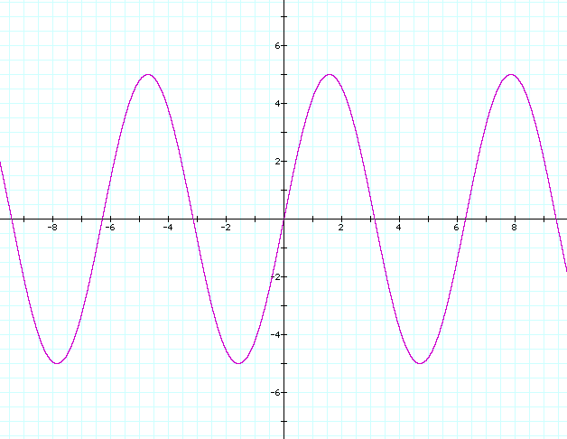 Graph of the formula