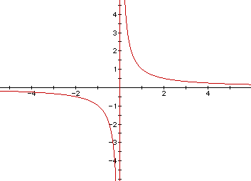 Constraints on the domain and range of a function: