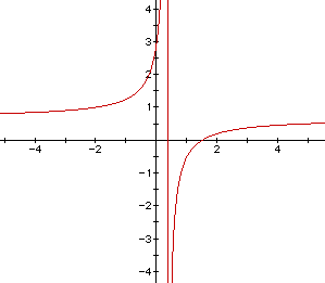 Constraints on the domain and range of a function: