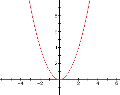 The horizontal shift problem: Parabolas in the form y = (x - h)2 + k