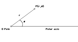 Exploring the Polar Coordinate System